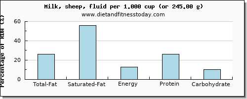 total fat and nutritional content in fat in milk